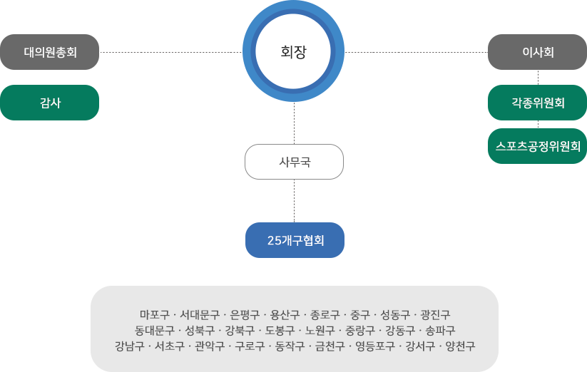 조직도